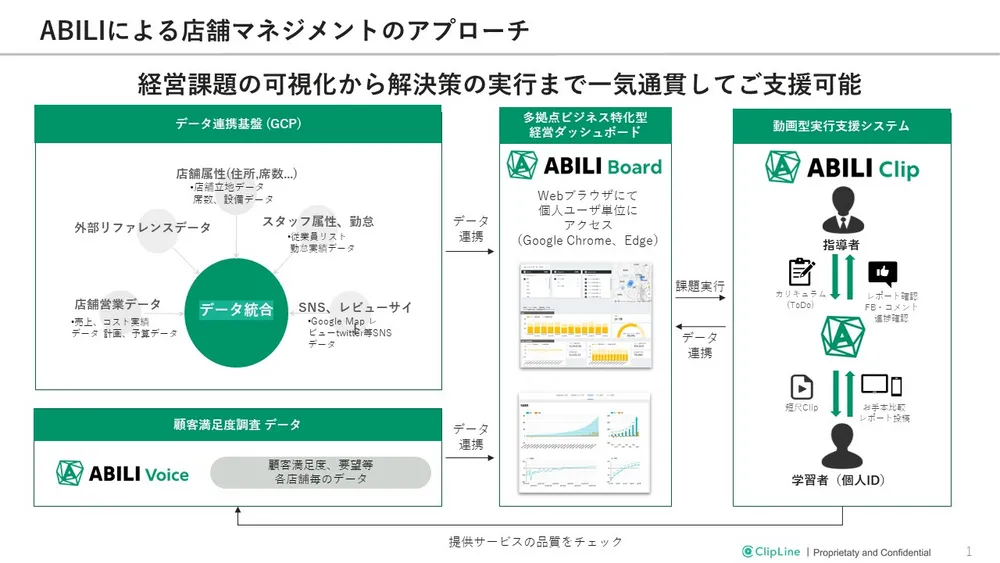 ABILI Clipと連携した組織機動力の強化