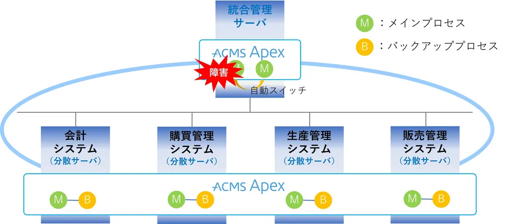 プロセスの二重化