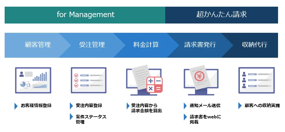 CollaboOneからの業務の流れ