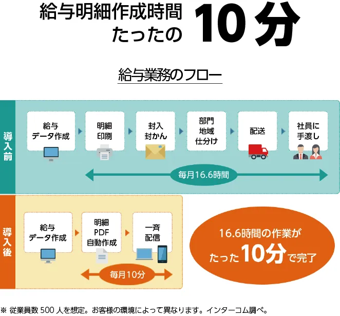作業時間を大幅削減