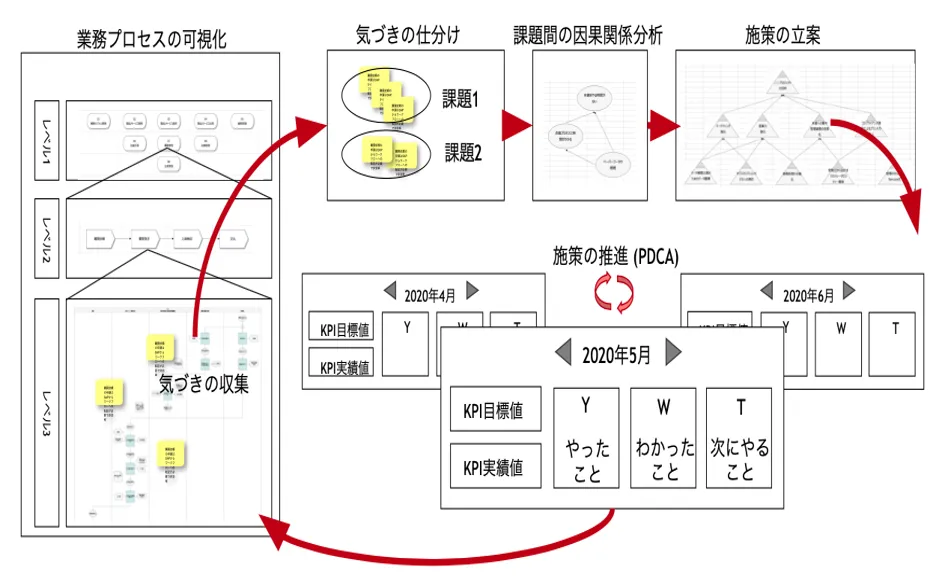 Ranabaseによる改善サイクル
