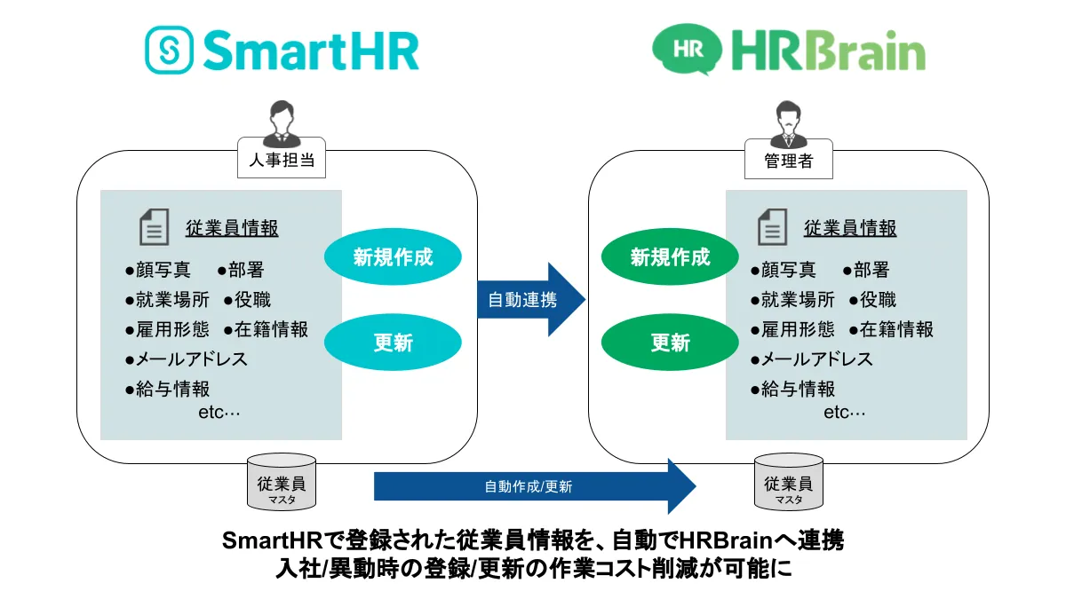 SmartHR to HRBrain 連携イメージ
