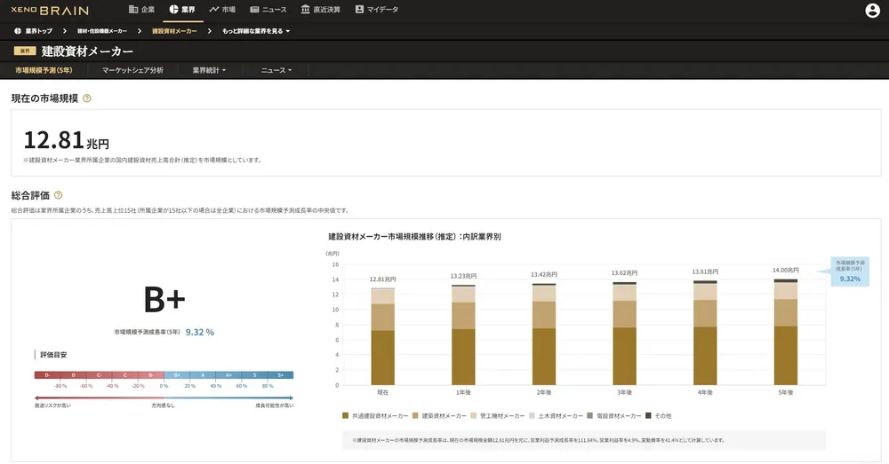 業界分析・予測