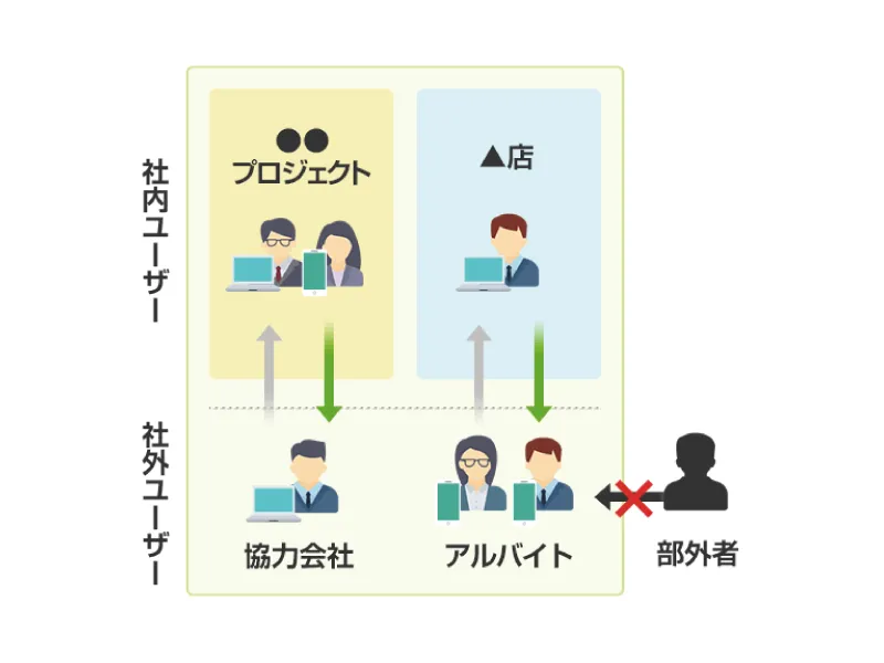 社内外すべての ユーザーを自社管理