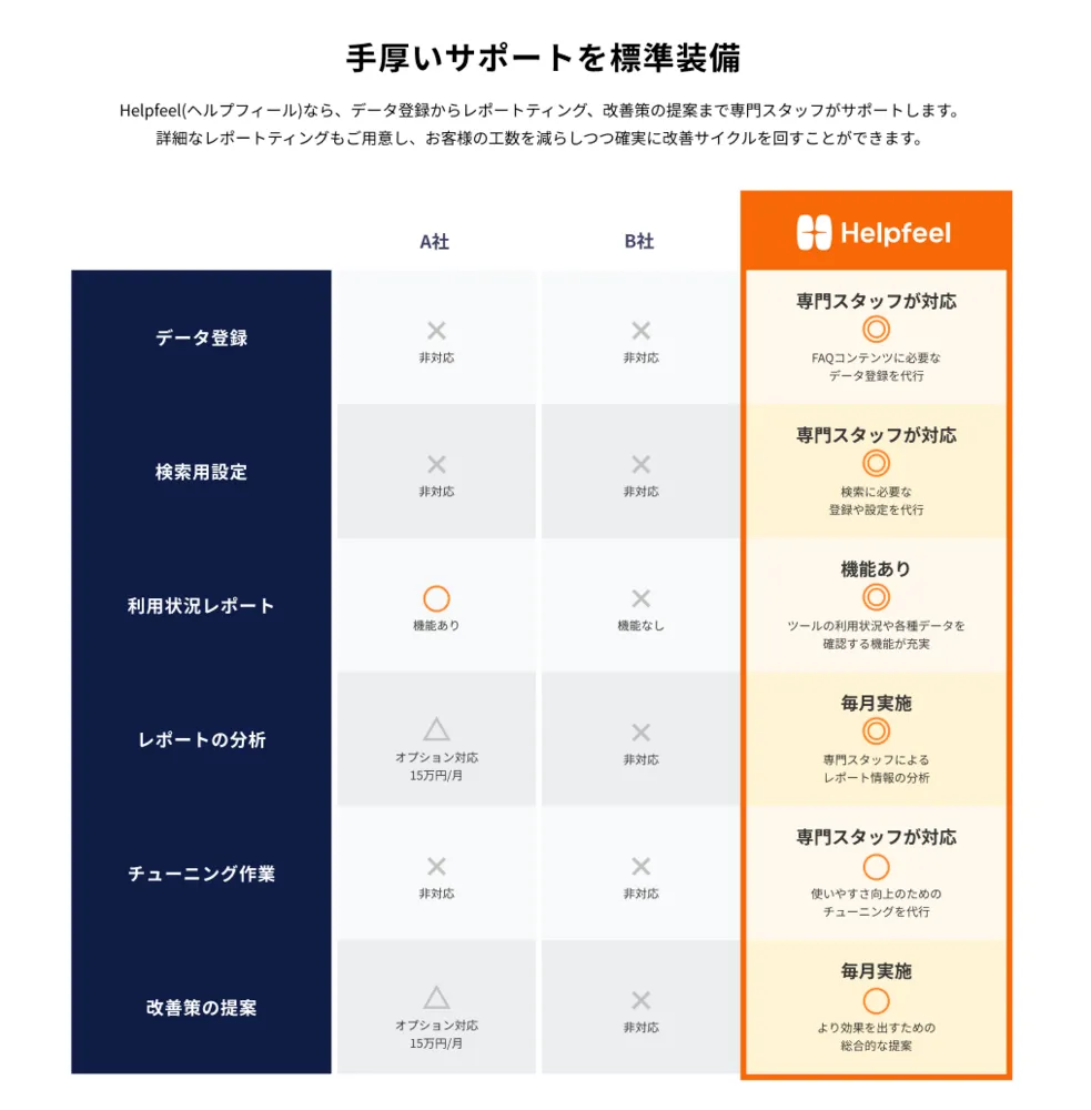 導入時も運用中も手厚いサポート体制が大好評