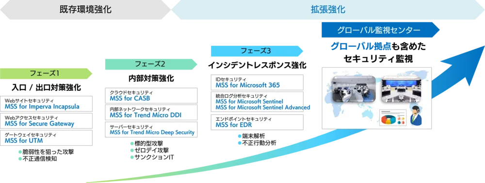 セキュリティ強化にあわせた段階的導入