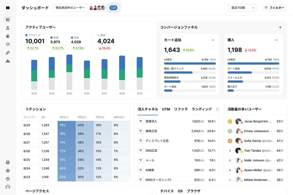 ウェブサイトの流入・コンバージョン・来訪頻度をひと目で把握。