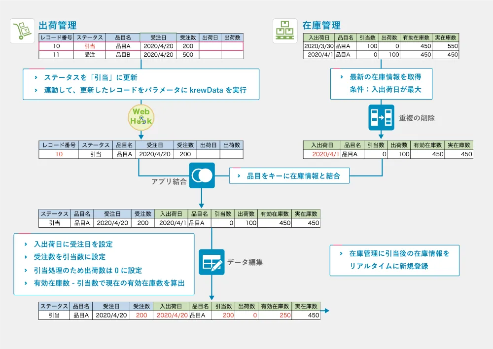【利用シーン】在庫管理
