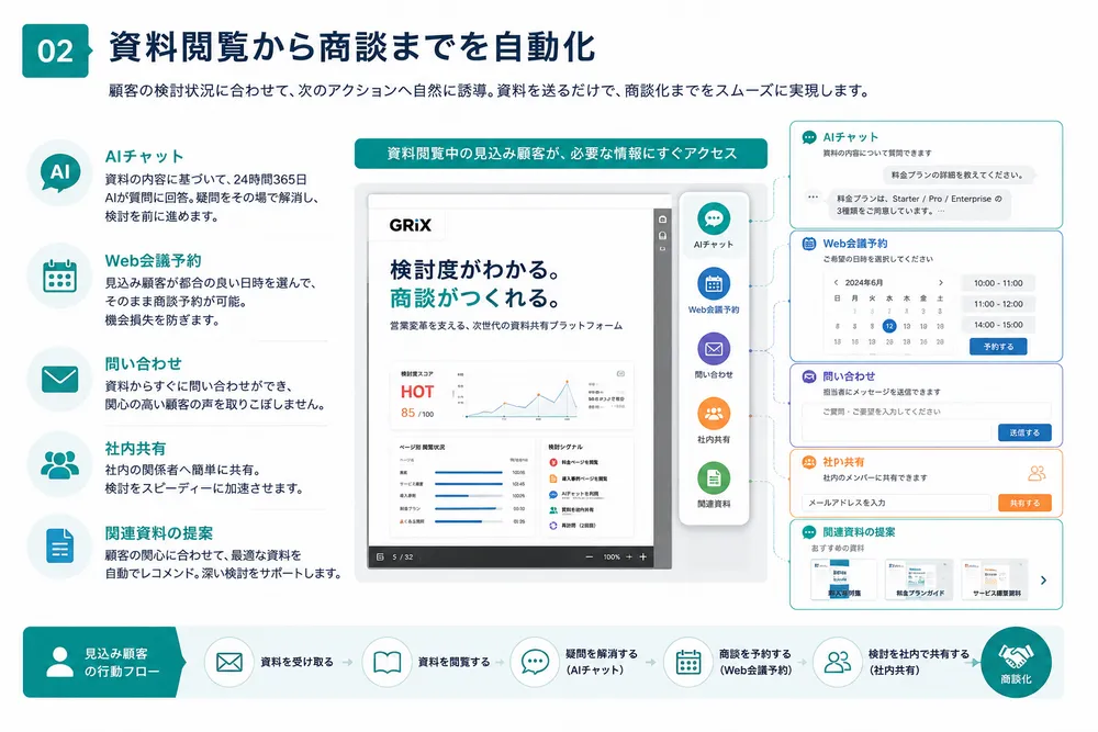 資料閲覧から商談までを自動化