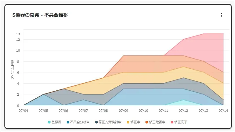 課題や不具合の収束状況も見える化