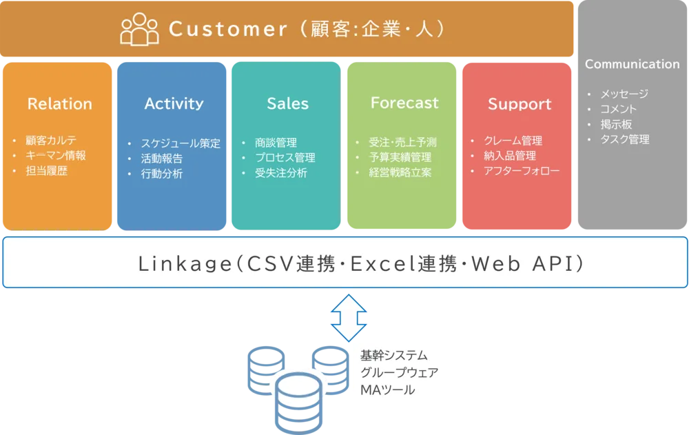 データ連携が低コストで実現