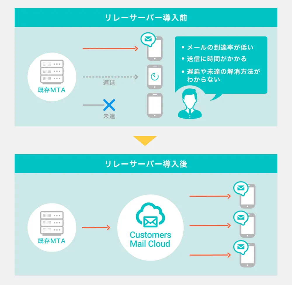 簡単導入・しっかり届く