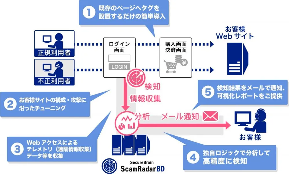 高精度な分析・検知の仕組みで容易に導入・運用可能