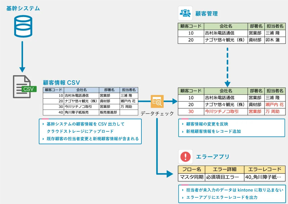 【利用シーン】基幹システムのマスタを同期