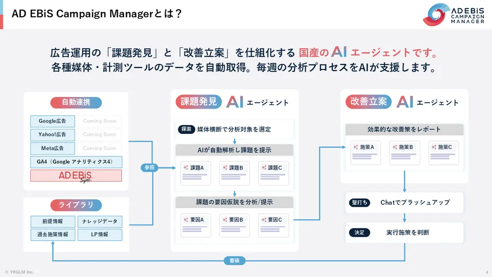 AD EBiS Campaign Managerの仕組み