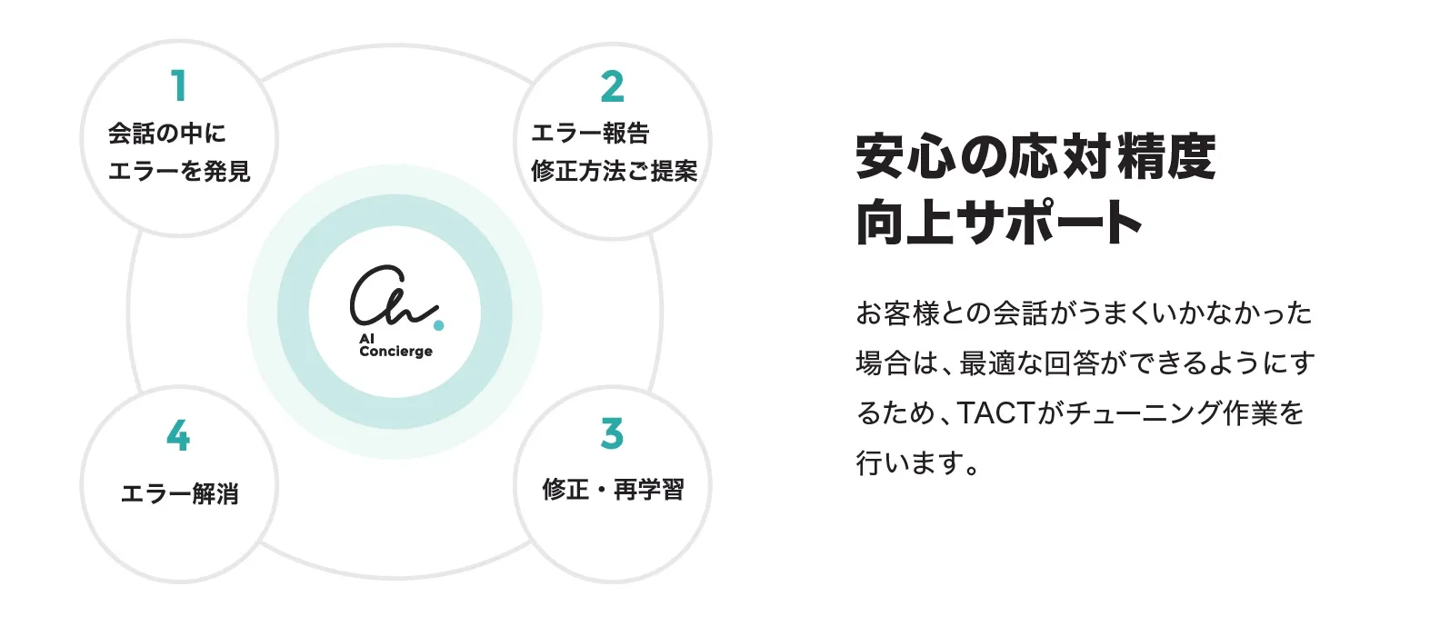 精度向上サポート