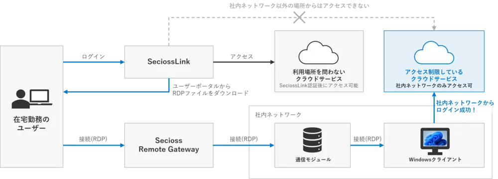 ケース3: 制限のあるSaaSも自宅から安全にアクセス可能な環境を構築
