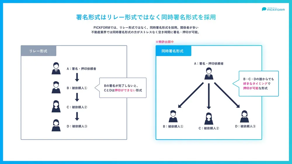 同時署名形式