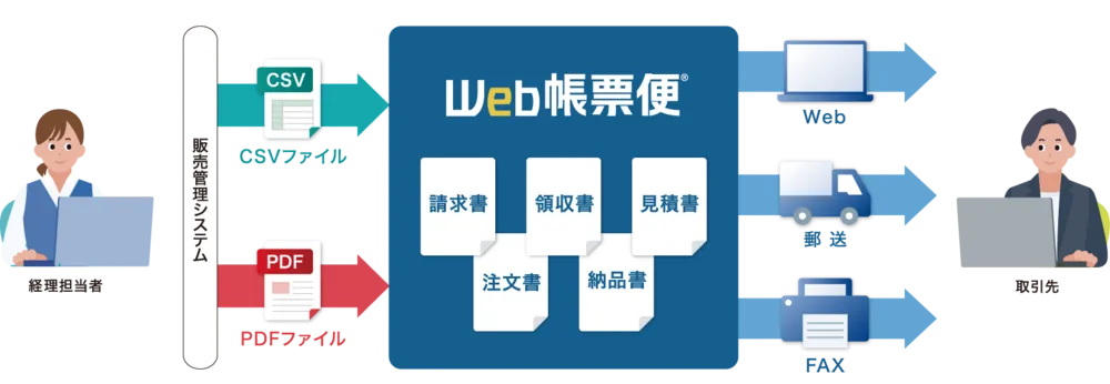 データを取り込むだけで請求書発行