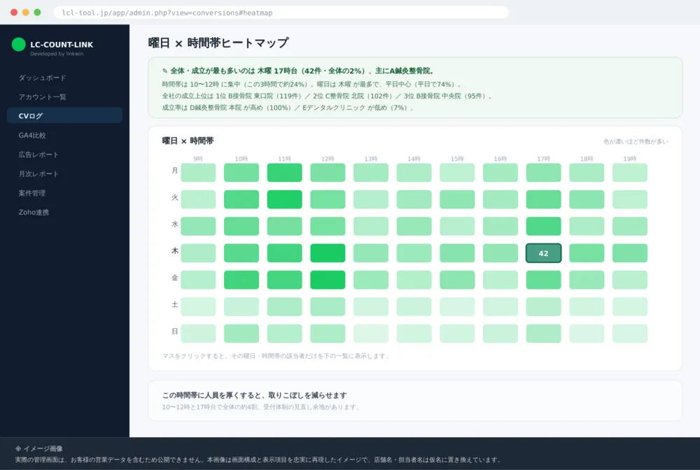 曜日×時間帯ヒートマップ