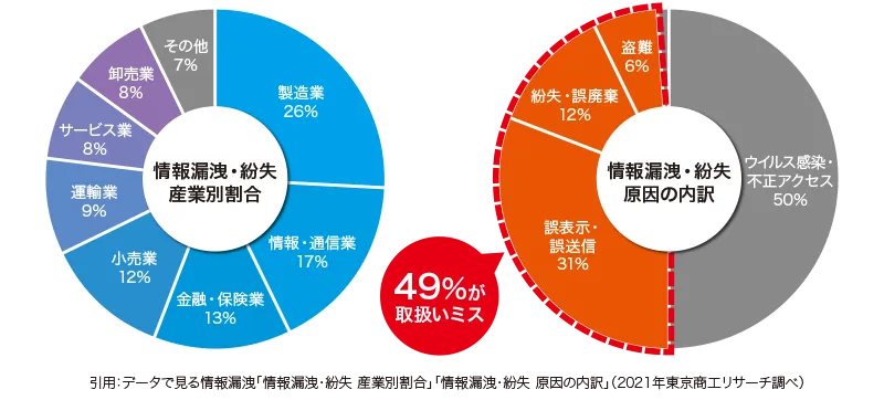 法人に求められるデータ消去の必要性