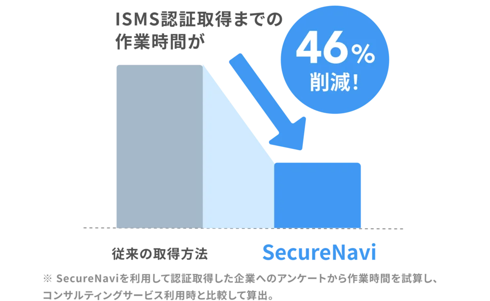 クラウド一元管理による圧倒的な効率性