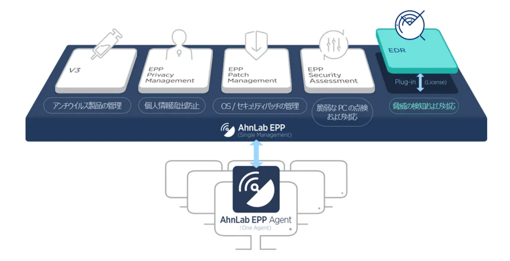 AhnLab EDR 構築概念図