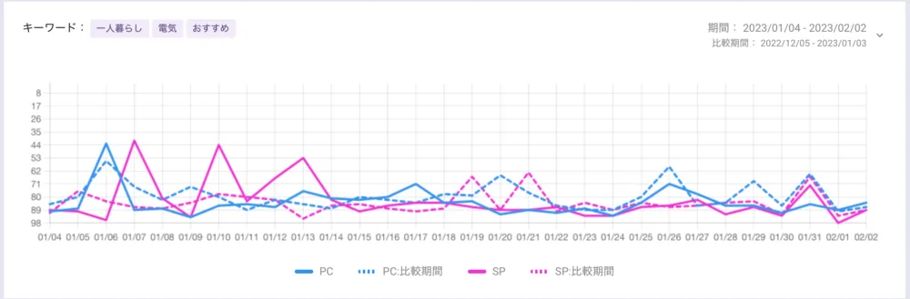 検索順位を日々計測