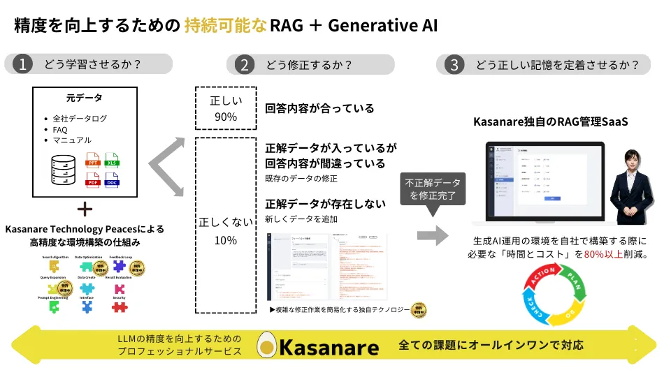 持続可能な精度向上の仕組み