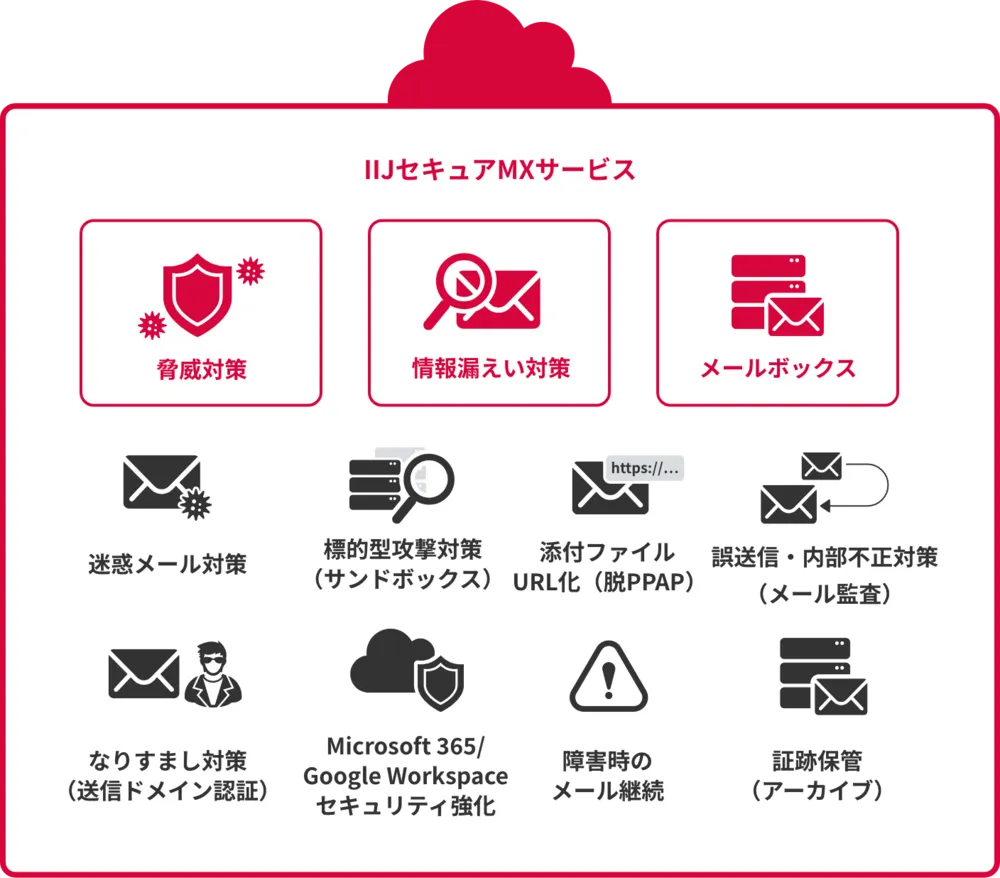 IIJセキュアMXサービス機能概要