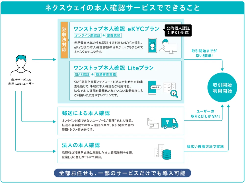 本人確認初リューションはKYC業務のオールインワンパッケージ