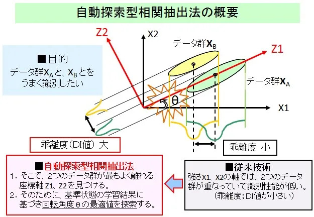 自動探索型相関抽出法の概要