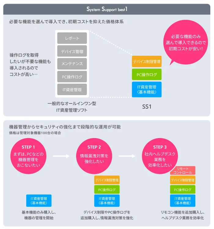 【SS1】不要な機能にコストがかからず、高い費用対効果を得られます