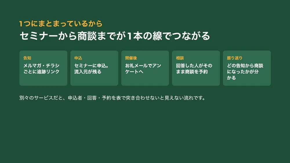 セミナーから商談までが1本の線でつながる