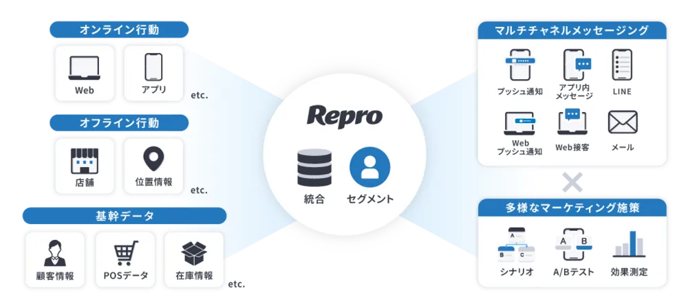 マルチチャネル統合コミュニケーションを実現
