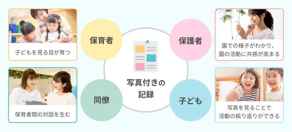 保育ドキュメンテーション