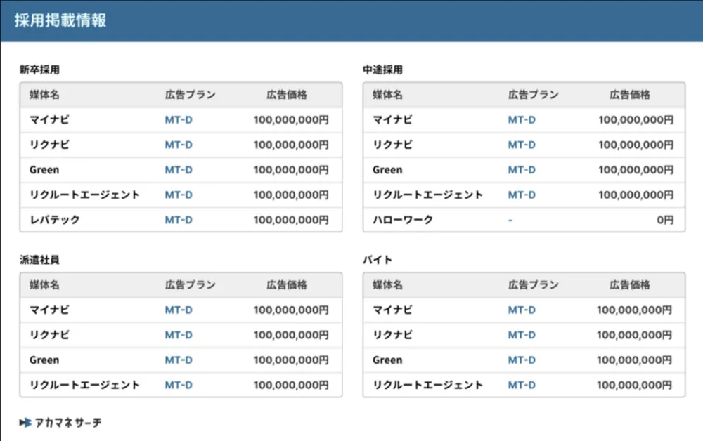 採用情報と広告への投資も丸わかり