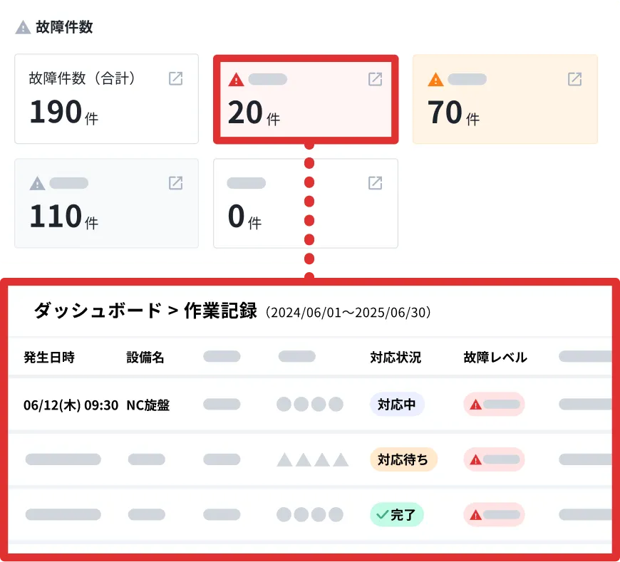 自動集計した停止時間・件数から 故障レベルごとに個別の作業記録まで遡る