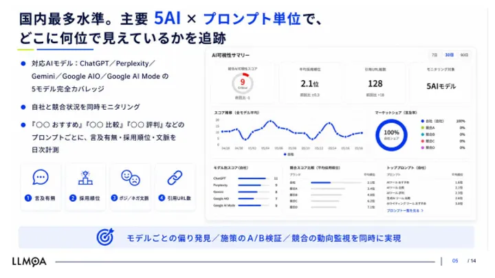 可視性スコア・言及率分析