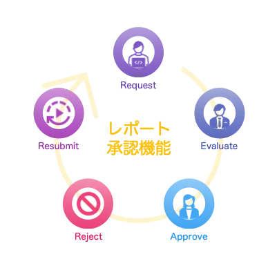 承認業務をノーコードで効率化する「承認機能」を搭載