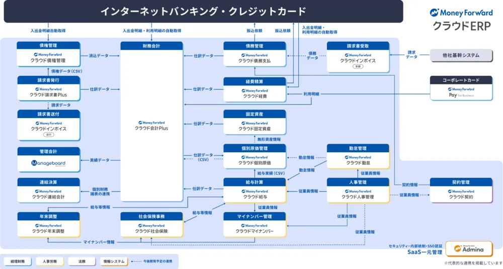 データ連携による業務効率化と決算早期化を実現