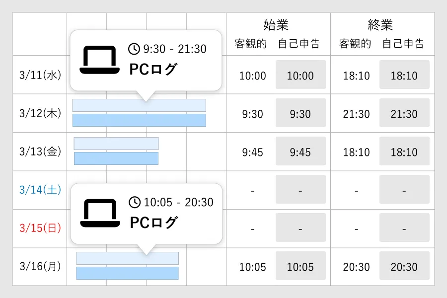 突合作業不要！