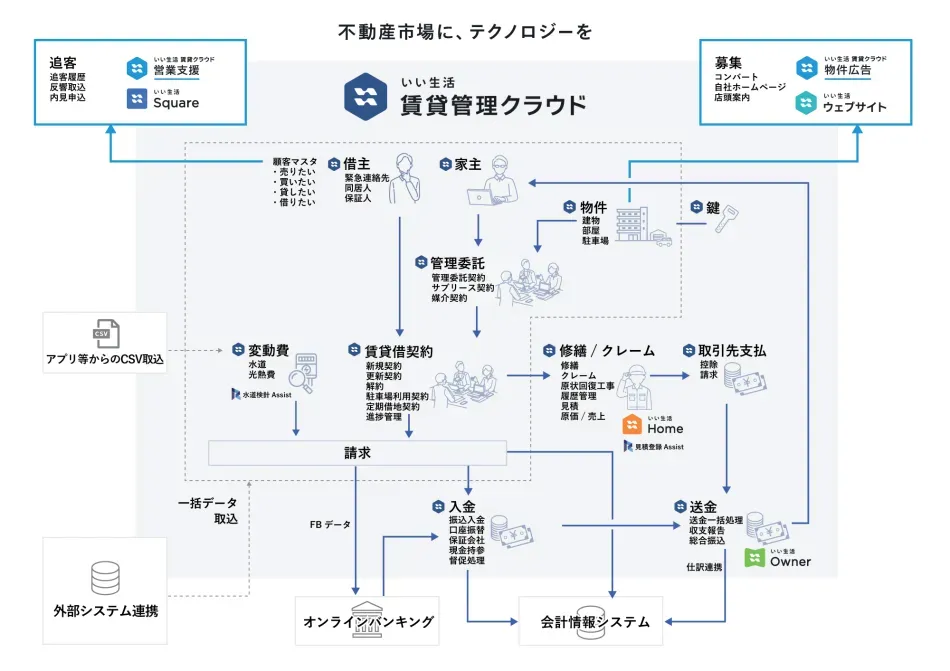 いい生活クラウドシリーズの特徴