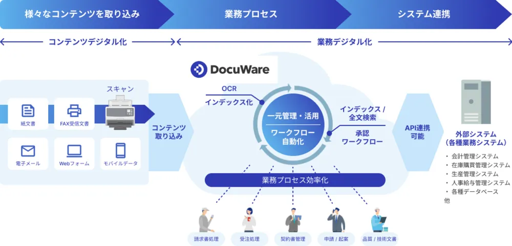 DocuWare全体図