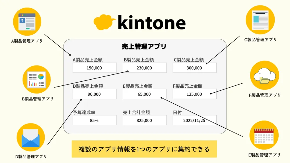 複数アプリ間の集計と情報の一元管理