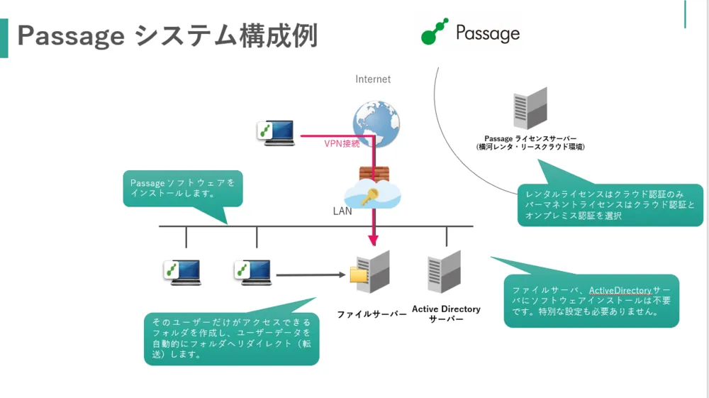 Passageシステム構築イメージ