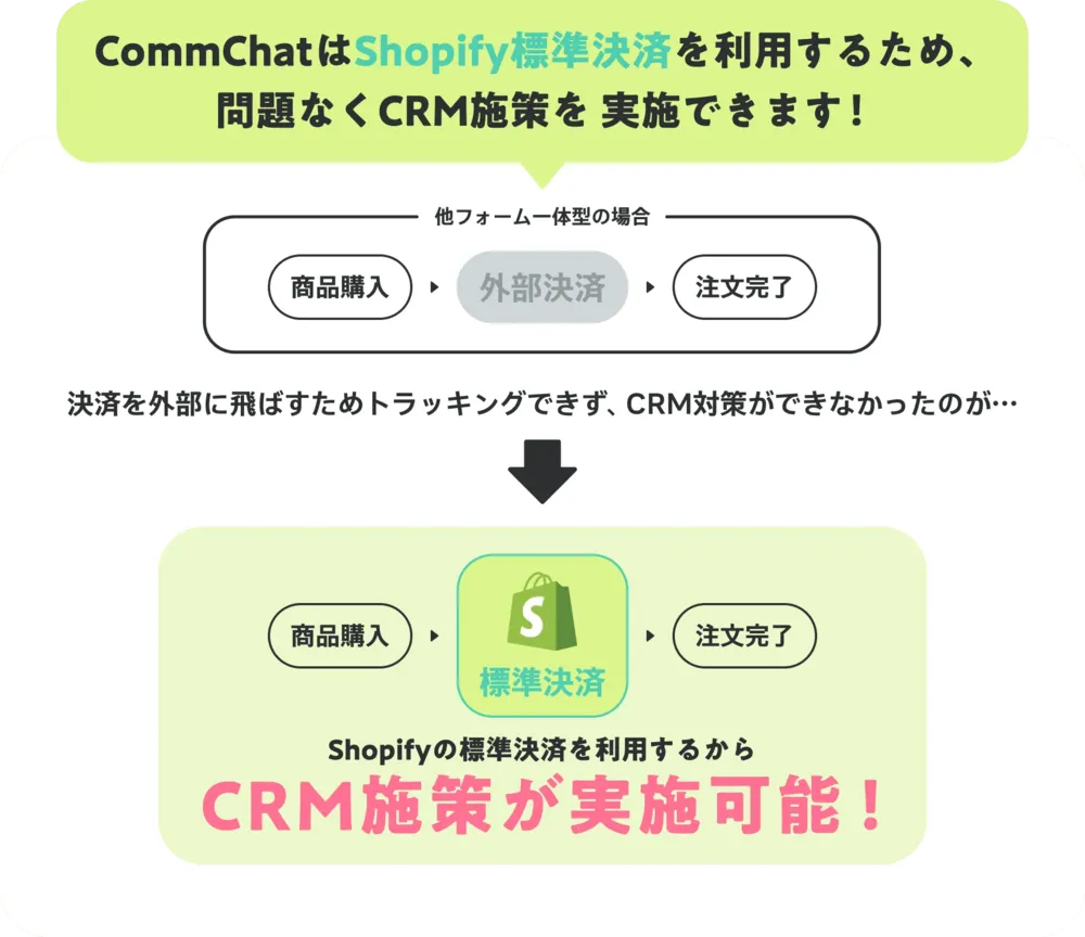 CRMにも強い！フォーム一体型LP「Shopify」