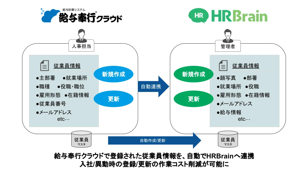 HRBrain for 給与奉行クラウド連携イメージ