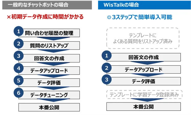 Q＆Aテンプレートを活用して短期間で導入可能