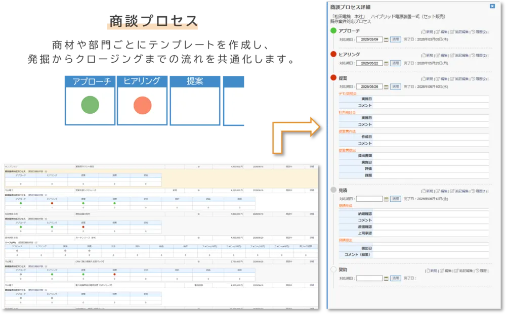 商談プロセス機能で営業活動の流れを見える化